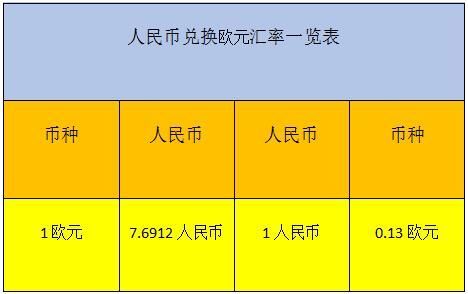 欧元兑换人民币去什么银行兑换都可以的么？