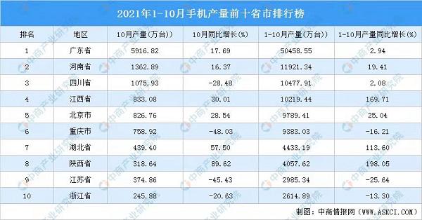 中国手机行业前十名有哪些？
