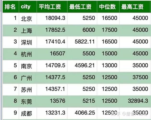 在一线城市上班的程序员，3年后平均工资是多少？