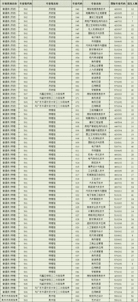 高考报考专业代码是什么？