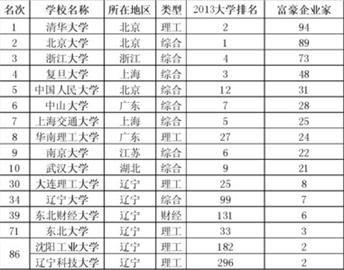 2013中国造富大学排行榜的报告统计