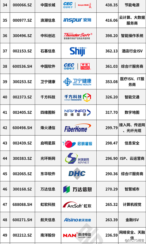 求中国知名IT企业的资料