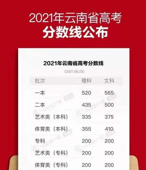 2021年云南高考文科分数线是多少？