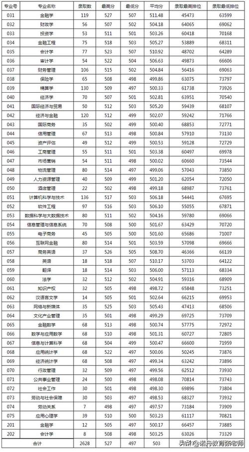 广东金融学院2021年录取分数线