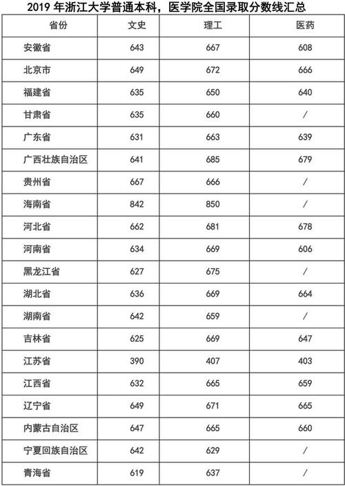 浙江大学录取分数线2021是多少？
