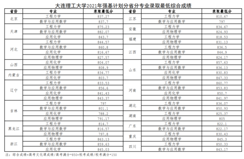 大连理工大学MEM录取分数线是多少？学费是多少？容易考吗？