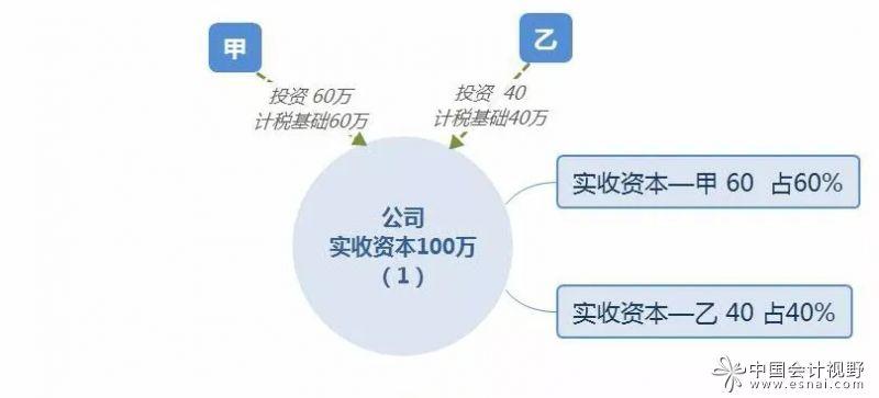 公司法增资溢价有哪些流程