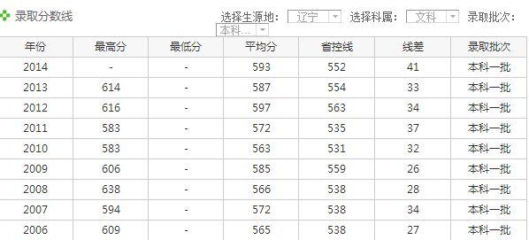 2012-2013年大连理工大学对河南考生的录取分数线是多少？