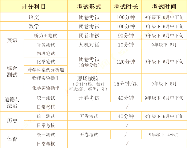 中考有哪些科目，每个科目的分值是多少，总分多少分？2016年安徽地区的