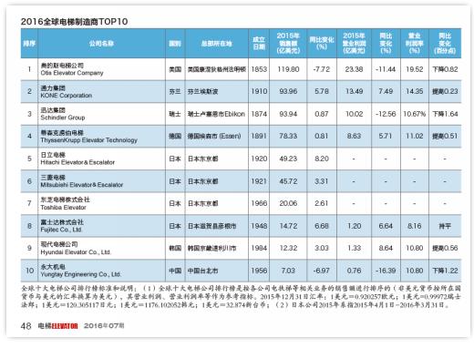 纯国产十大品牌电梯叫什么名字？