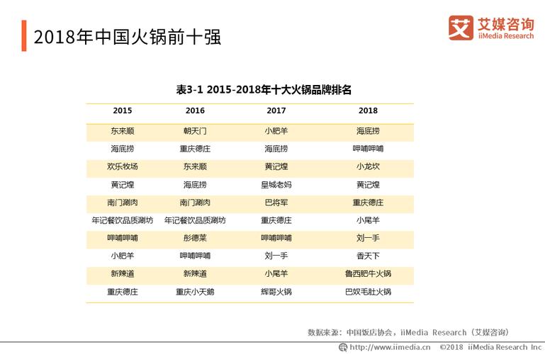 中国火锅50强排行榜的排行名单