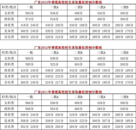 2018年广东省高考一本分数线是多少分P