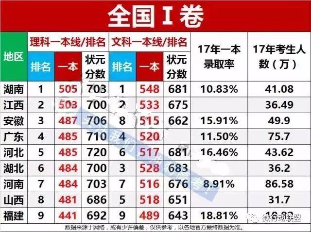 考全国一卷的有哪几个省