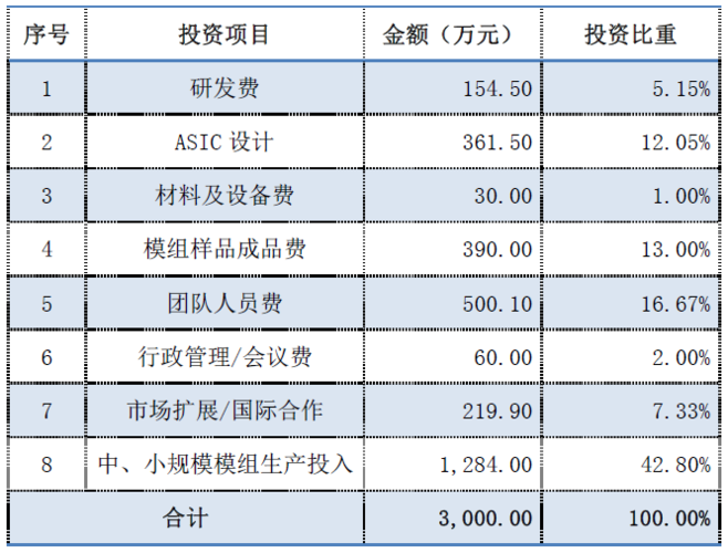 您知道有什么好的投资项目吗？小规模的