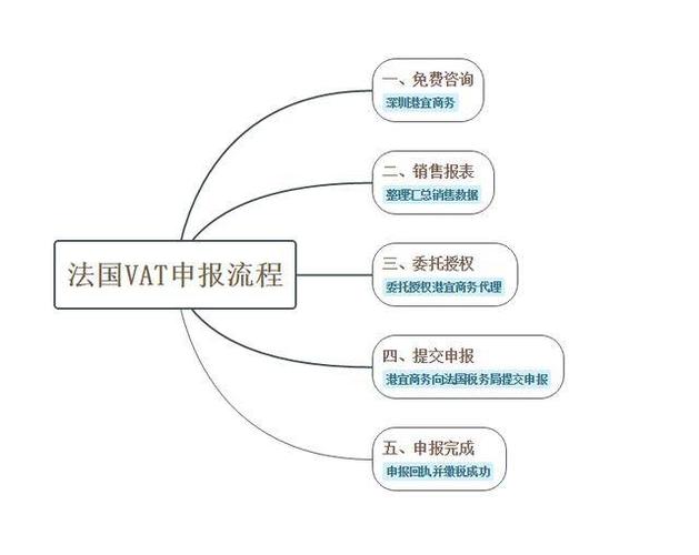 法国VAT代理注册需要提供什么材料？