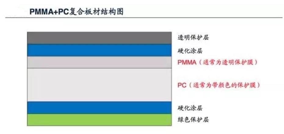目前在国内的PC/PMMA复合板都有哪几个品牌？能比较一下优缺点吗？
