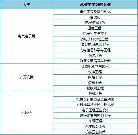 现在学什么专业比较好？