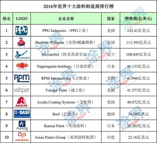 2009年世界十大名牌油漆