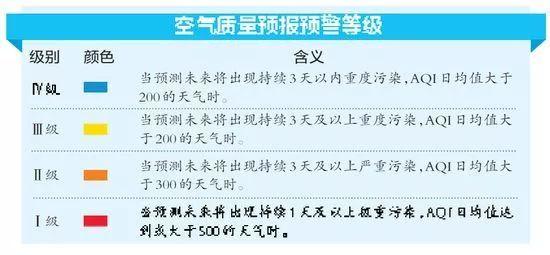 重污染天气等级划分