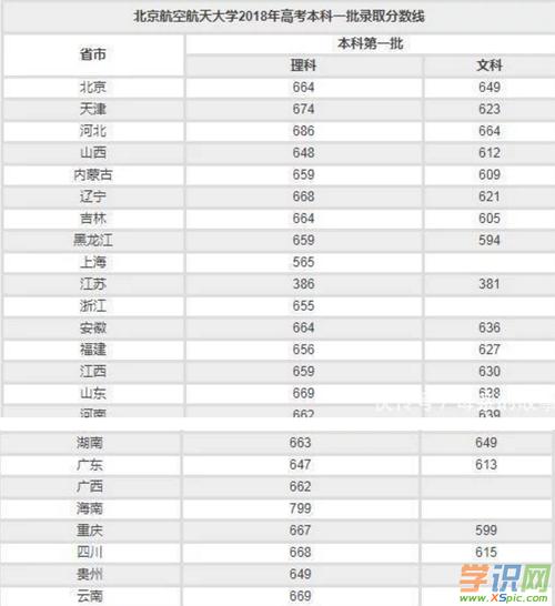 北京航空航天大学2021录取分数线是多少