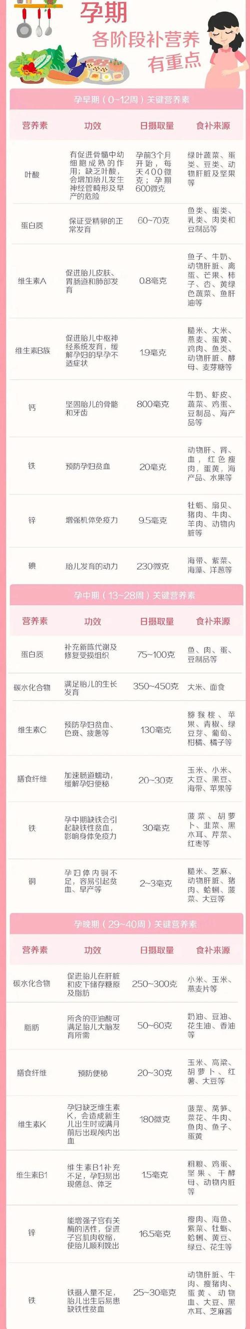 孕妇在怀孕的时候应该注意补充哪些方面的营养呢？