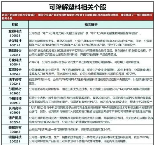 生物可降解塑料龙头上市公司