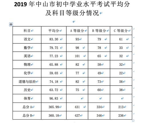 中山中考总分是多少？