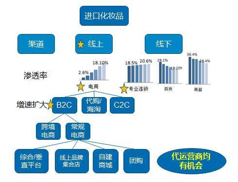 国际大牌化妆品进货渠道是什么？