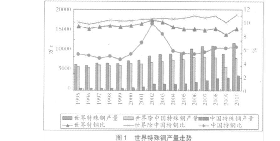 特钢的中国特钢行业发展情况