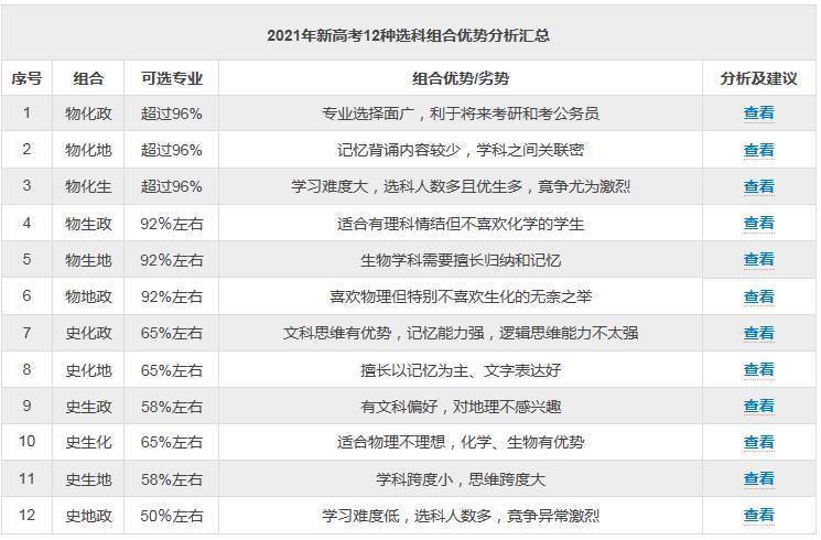 
2021年高考预科班大学选择有？
