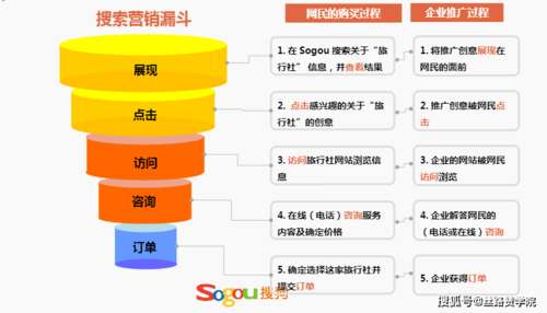 搜索引擎营销的五个步骤是什么