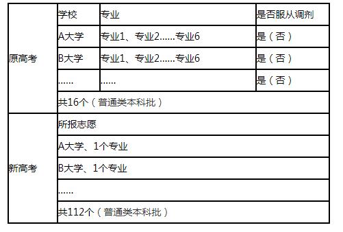 是否服从专业调剂是什么意思？