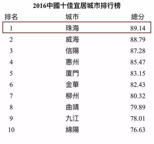 中国十大宜居城市都有那些？