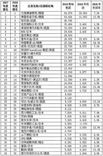 全球最大的50家橡胶制品企业有哪些
