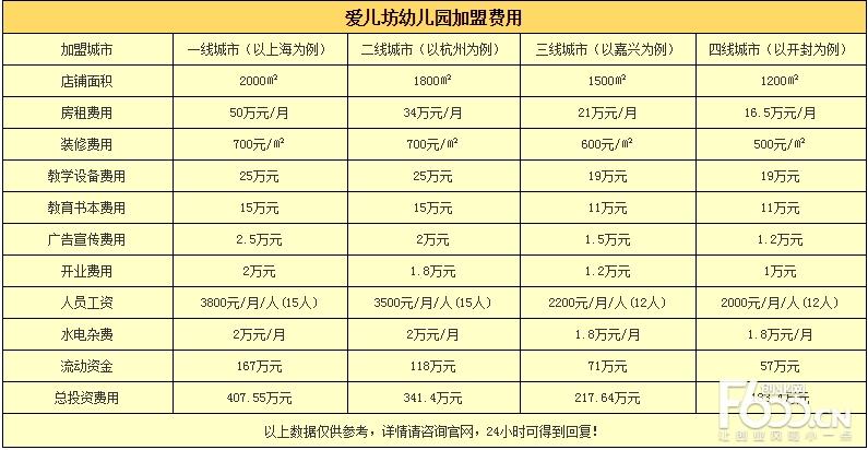 加盟幼儿园大概需要多少钱？需要的钱吗？加盟的条件有哪些呢？