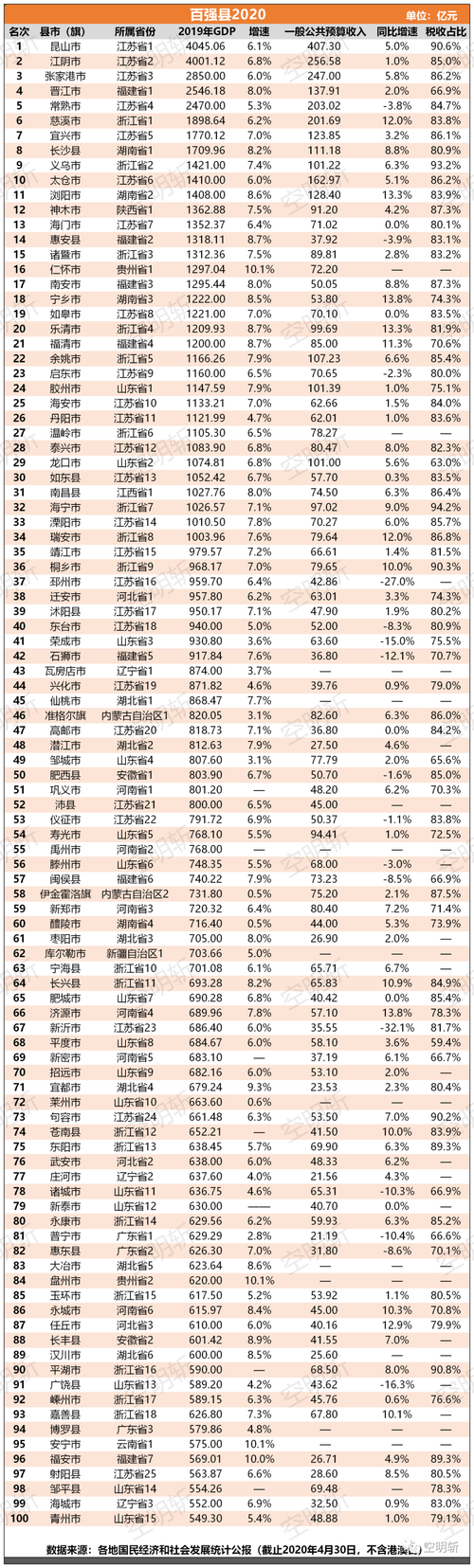 全国百强县是哪些县