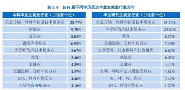 大学生就业热门专业