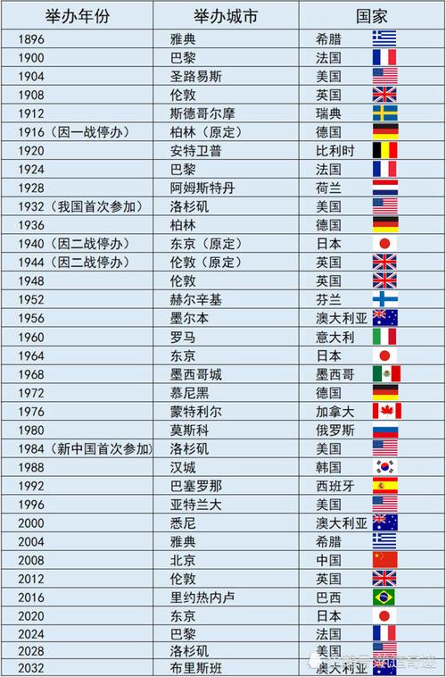 历届奥运会举办地时间和地点，要详细的.