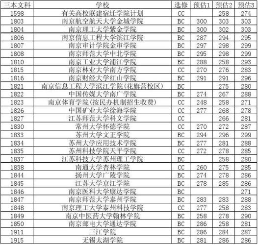 江苏三本分数线多少了？