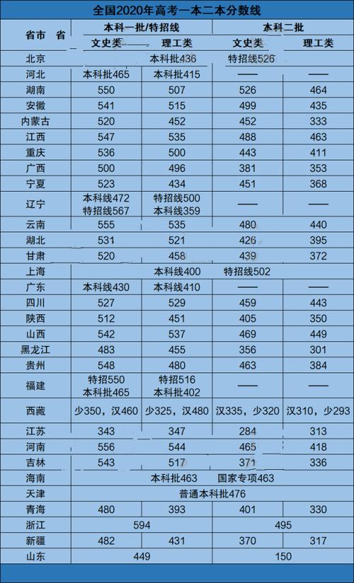 2021年新高考文科和理科的本科分数线是多少