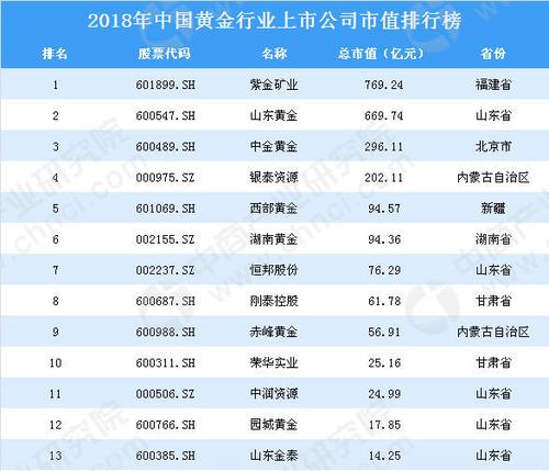 国内生产黄金的上市公司有哪几家？