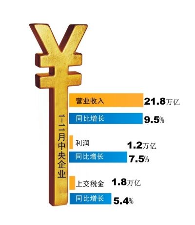 央企利润增长点是什么？