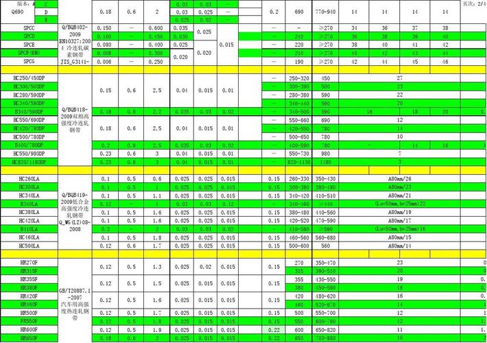 求助汽车结构钢SAPH440的力学性能参数