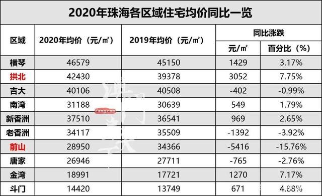 珠海的平均房价是多少？