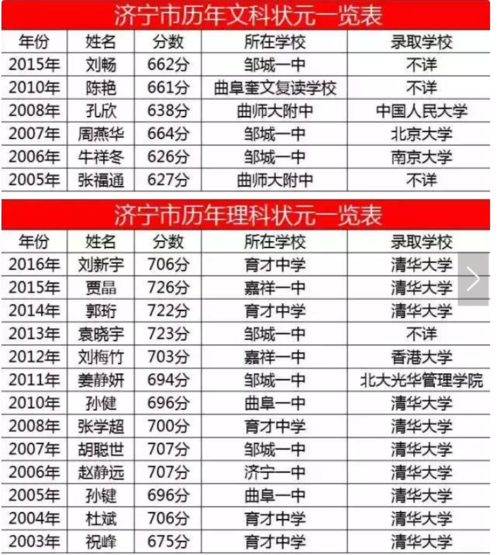 2016年山东高考状元是谁多少分