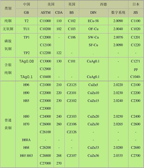 中国铜合金牌号及化学成分，具体有哪些