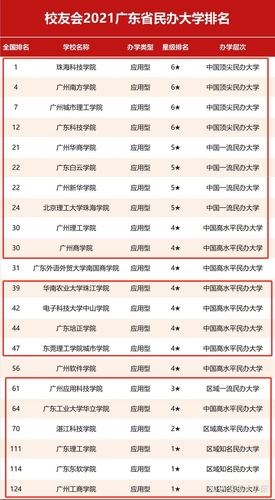 广东商学院怎样？在全国大学排名第几？