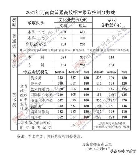 2021年河南高考分数线一本和二本分数线多少？