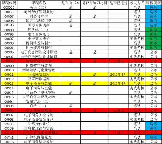电子商务的代码是什么