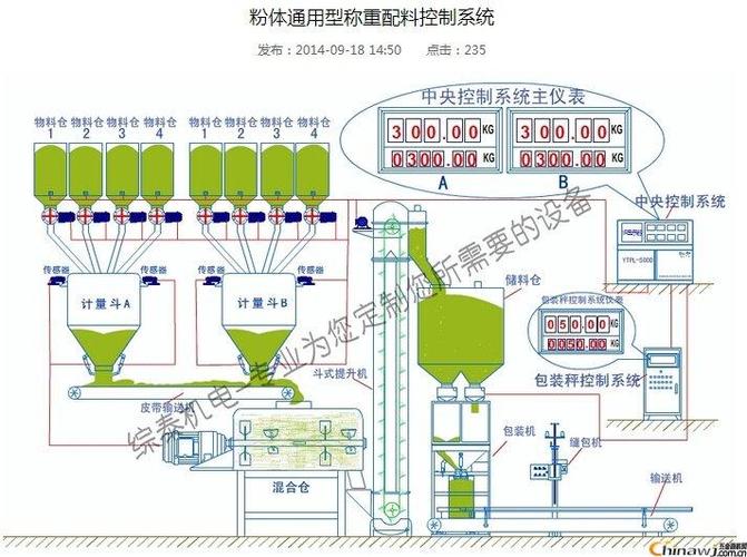 生产智能配料控制系统的公司都有哪些？